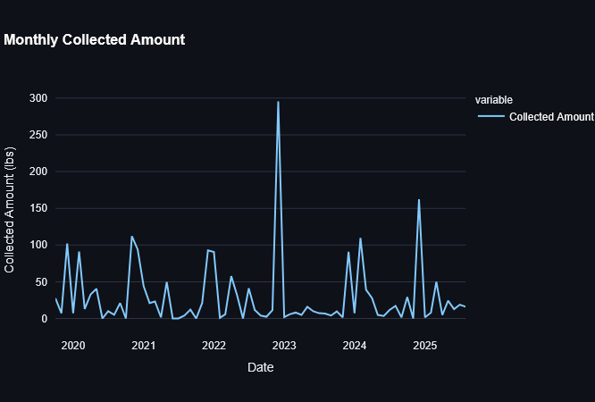 Monthly Collected Amounts Plot