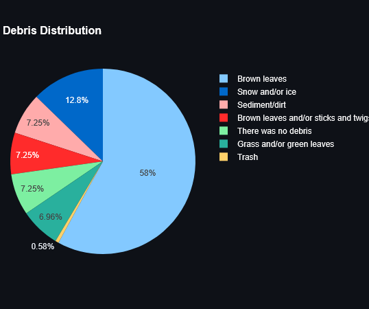 Debris Distribution Plot